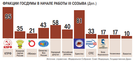 В Госдуме — Нобель, в Совфеде — сенаторы-профи В Госдуме — Нобель, в Совфеде — сенаторы-профи