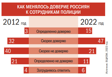 Россиян убедили больше доверять правоохранителям Россиян убедили больше доверять правоохранителям