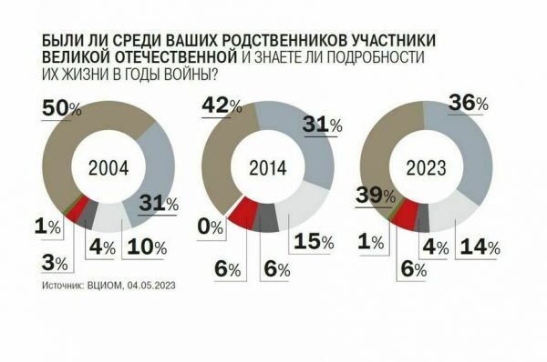 Чтобы вернуть имена неизвестным героям войны, понадобится 100 лет