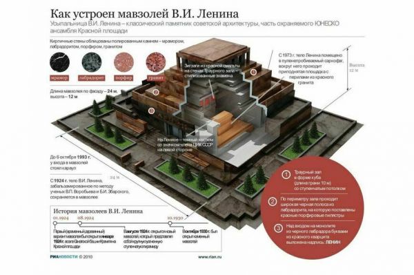 Вековой Мавзолей, или Чего еще не знают историки об усыпальнице Ленина