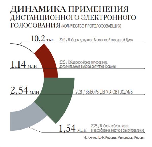 Элла Памфилова: Проголосовать дистанционно смогут рекордные 48,4 миллиона избирателей Элла Памфилова: Проголосовать дистанционно смогут рекордные 48,4 миллиона избирателей