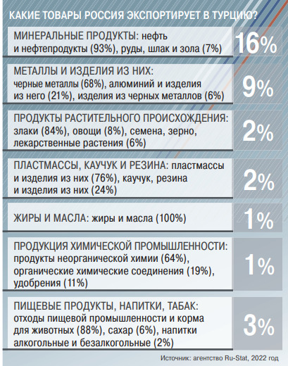 Москва и Анкара наторговали на 64 миллиарда долларов Москва и Анкара наторговали на 64 миллиарда долларов